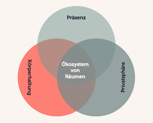 Raumkonzepte und technische Lösungen für moderne Arbeitsweisen
